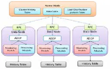 Fig. 1.  Shows how the Name node deploys data blocks on data nodes