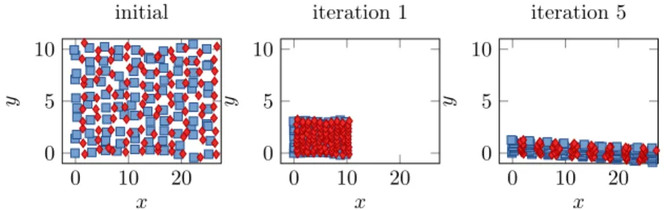 Figure 2: The initial zebra stripes dataset, as well as the projected data points L T · x i after the first iteration and the last iteration.