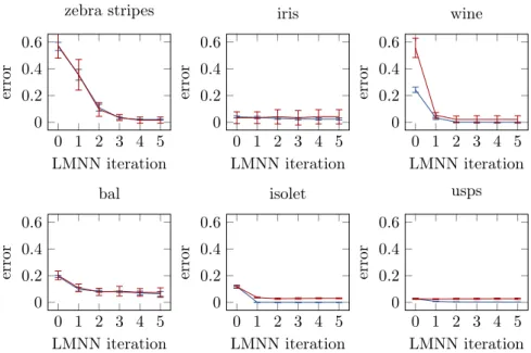 Figure 3: The classification error on the training (blue) and on the test set (red) plotted for all datasets, averaged over 10 cross-validation trials