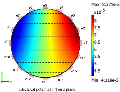 Fig. 6. Simulated induced potential distribution for the axial ﬂow velocity varyinglinearly from 0 ms�1 at y¼ �0.04 m to 2 ms�1 at y¼ þ0.04 m.