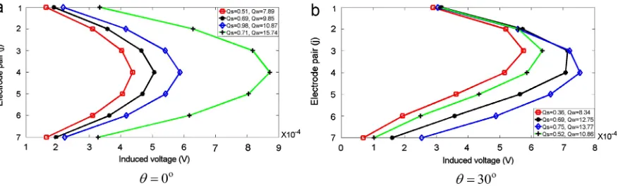 Fig. 10. Electronic circuitry for measuring the ﬂow induced potential differencebetween each electrode pair.