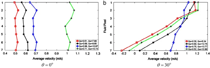 Fig. 13. Reconstructed pixel velocities vi for (a) vertical and (b) inclined solids-in-water ﬂow.