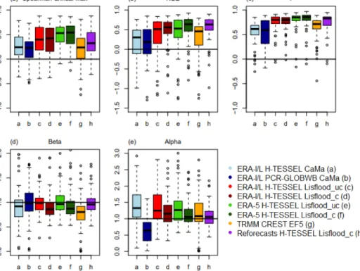 Figure 7. Boxplots showing the distribution of scores for the (a) Spearman annual maximum correlation, (b) KGE, (c) KGE Pearson’s coefficient, (d) KGE beta, and (e) KGE alpha, for all simulations