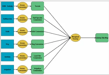 Figure 2.3: ‘Model Builder’ – Diagrammatic Modelling Process 