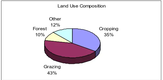 Figure 3.3 - Common land uses within the CRCA 