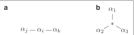 Figure 3 The four possible realizable tree-structures for athree-state character α. (a) A path Pi for each i∈{1, 2, 3}