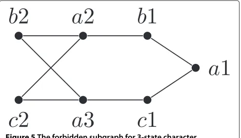Figure 6 Example of rooted phylogenetic trees.compatible; ( (a) shows a tree Tthat is a witness that the triplets ab|c, de|b, ef|c, and ec|b areb) shows the tree T restricted to the label set {a, b, c, e} .
