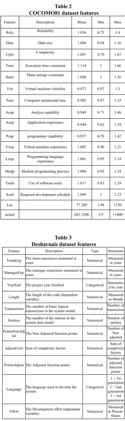 Table 2 COCOMO81 dataset features
