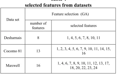 Table 4selected features from datasets