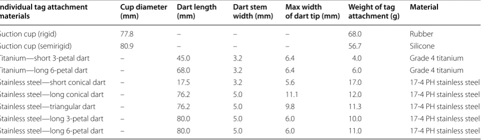 Table 1 Dimensions of tag attachment materials for individual suction cup and dart materials