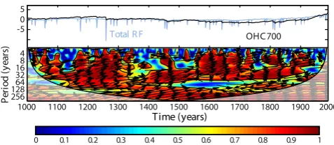 Fig. 10. The same as in Fig. 9 but for OHC700 and the standardisedseries of (a) volcanic forcing, (b) solar irradiance, and (c) effectiveGHG forcing.