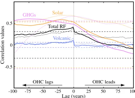 Fig. 11. Time-lag correlations in the whole FOR2 simulation be-tween the OHC700 changes and the different radiative forcings