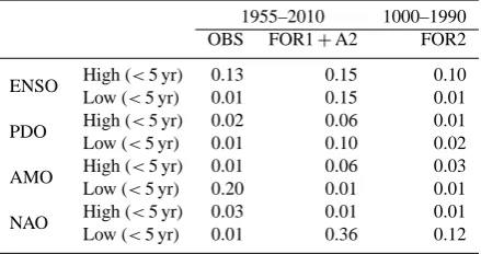 Table 3. Coefﬁcients of determination R2 between the globalOHC700 and a selection of climate indices ﬁltered separately athigh (< 5 yr) and low (> 5 yr) frequency