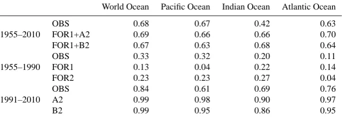 Table 2. Linear trends in OHC700 (in 1022 J yr−1) during the periods 1955–1990 and 1991–2010 in the world ocean, and the three mainbasins