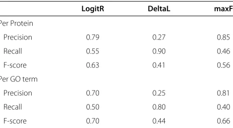 Table 3 Logical operations OR and AND for all thecombinations of labels