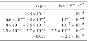 Table 1. Characteristics of certain cloud types.