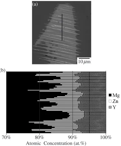 Fig. 5BEI with the analyzed position represented by the black line (a) and results of the linear chemical composition analysis (b) for thesample after isothermal heat treatment at 873 K.