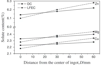 Fig. 7The solute distribution in DC and LFEC casting ingots.