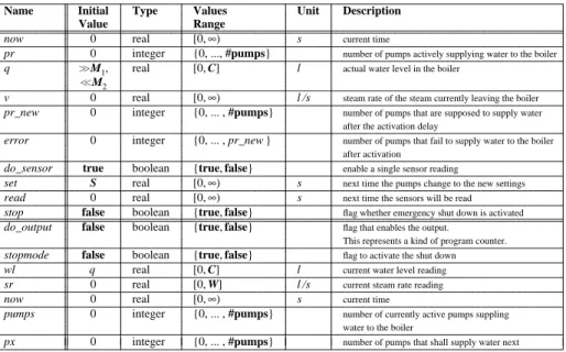 Table 2. Variables for the Boiler and Controller Models