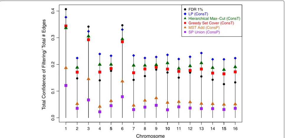 Figure 1 Metric ﬁltering performance on various chromosomes of yeast. The total conﬁdence that each algorithm recovers normalized by thetotal number of edges is plotted