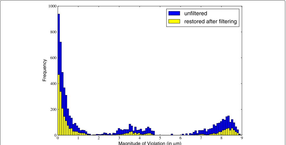 Figure 5 Total and normalized surprises of included edges vs.Total conﬁdences (top) and normalized conﬁdences (bottom) ofincluded edges for diﬀerent metric ﬁltering algorithms on yeastchromosome 1 dataset