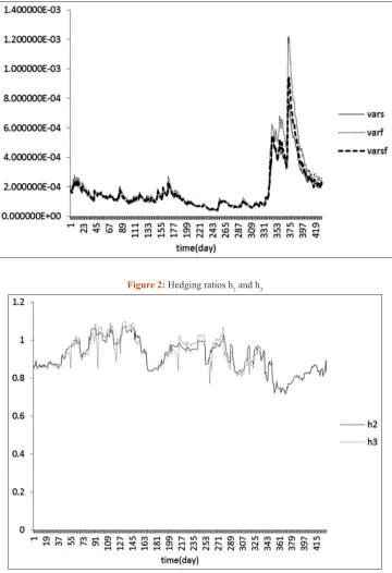 Figure 1: Time-varying variance and covariance based on exponentially weighted moving average