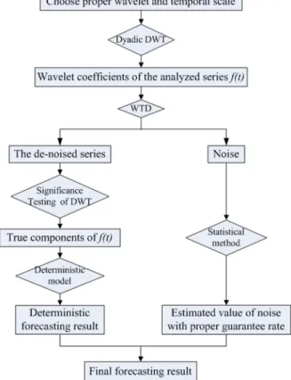 Fig. 2. Steps of hydrological time series forecasting by the wavelet modeling framework