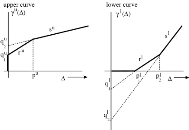 Fig. 3. Piecewise linear approximations of the upper and lower (arrival and service) curves.