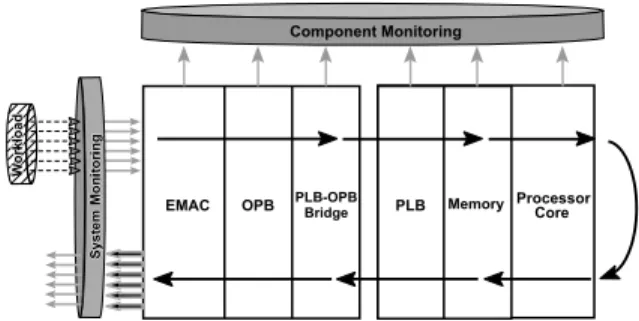 Fig. 4. System evaluation and component evaluation of a net- net-work processor architecture.