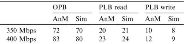 Fig. 8. Utilization values for diﬀerent line speeds for the trace containing 512 byte packets