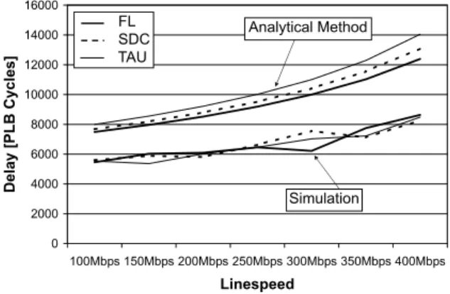 Fig. 15. The maximum end-to-end packet delays experienced by packets of the SDC trace under diﬀerent line speeds.