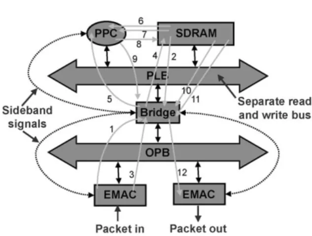 Fig. 1 shows a hypothetical network processor architecture built out of blocks from an existing core library [13,14]