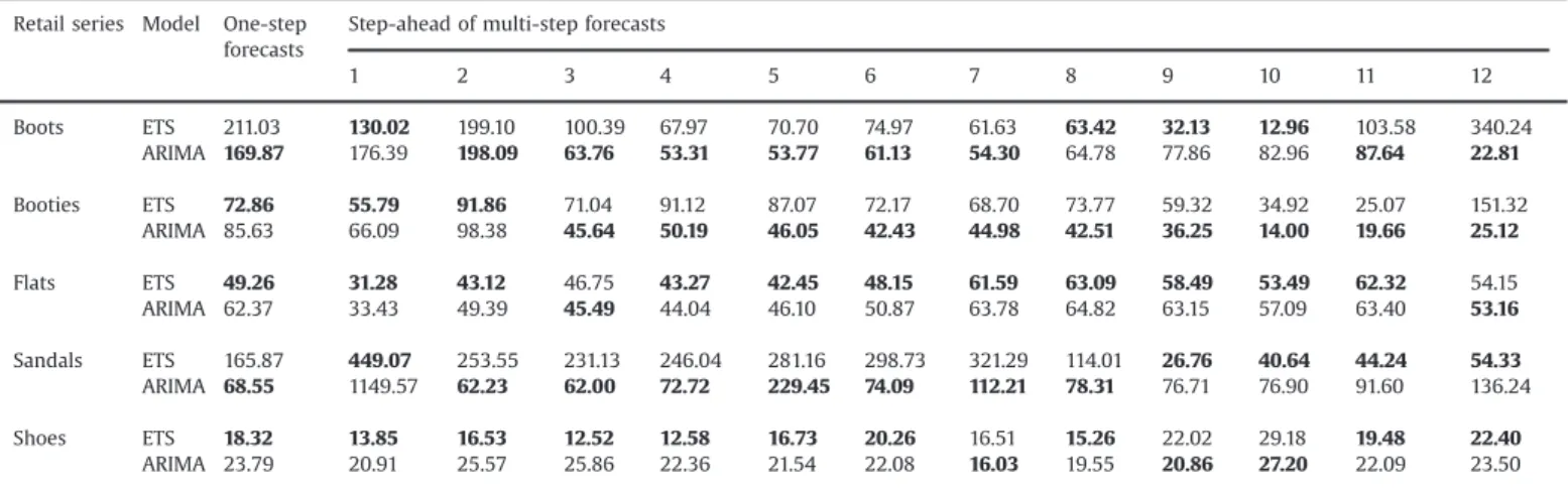 Fig. 5. Out-of-sample ﬁxed forecasting comparison for the retail series (between May 2011 and April 2012): (a) pairs of Boots, (b) pairs of Booties, (c) pairs of Flats, (d) pairs of Sandals, and (e) pairs of Shoes.