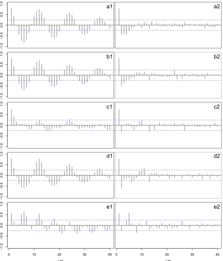 Fig. 2. Sample ACF (left panels) and sample PACF (right panels) plots for logged Boots data (a 1 , a 2 ), logged Booties data (b 1 , b 2 ), logged Flats data (c 1 , c 2 ), Sandals data (d 1 , d 2 ) and Shoes data (e 1 , e 2 ).