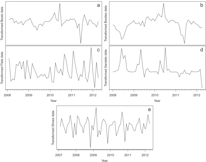 Fig. 3. Monthly sales of the ﬁve footwear categories between January 2007 and April 2012 after transforming and differencing (a) seasonally differenced logged Boots data, (b) seasonally differenced logged Booties data, (c) doubled differenced logged Flats 