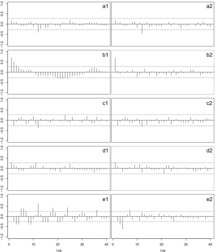 Fig. 4. Sample ACF (left panels) and sample PACF (right panels) plots for seasonally differenced logged Boots data (a 1 , a 2 ), seasonally differenced logged Booties data (b 1 , b 2 ), doubled differenced logged Flats data (c 1 , c 2 ), seasonally differe