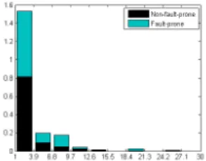 Figure 1 shows the value distribution of the metric in CM1  data set.   
