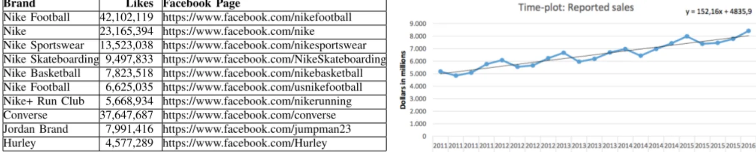 Figure 1. Availability of Nike’s Facebook data for financial years