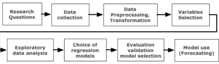 Figure 4. Data analysis process diagram: Forecasting