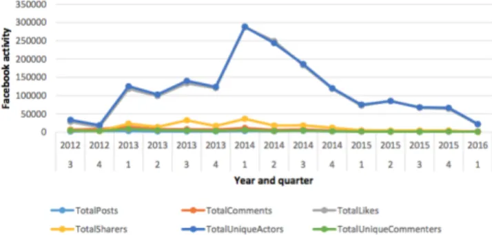 Figure 6. Movement of the variables in the Nike+ Run Club data set