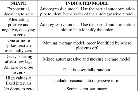 Table 1.  ARIMA identification 