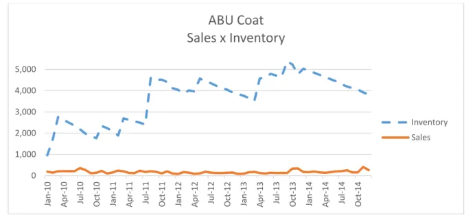 Figure 2.  Example of the comparison between Sales and Inventory 