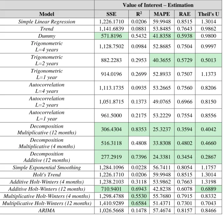 Table 2.  Example of a comparison chart for the estimation period 