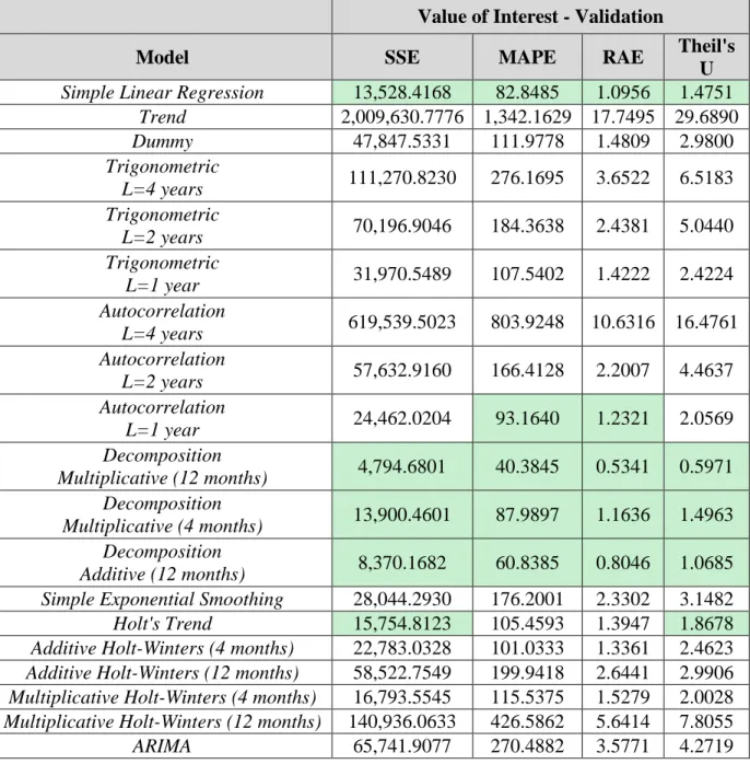 Table 3.  Example of a comparison chart for the validation period 