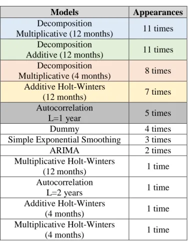Table 6.  Final models’ accountability 