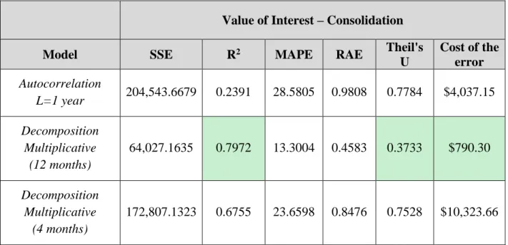 Table 7.  Algorithm output for coat sales forecast 