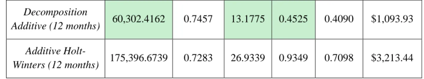 Figure 3.  Validity assumptions for coat forecasting residuals 
