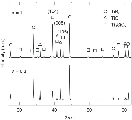 Fig. 2Relative intensities of the reaction products TiB2, TiC and Ti3SiC2.