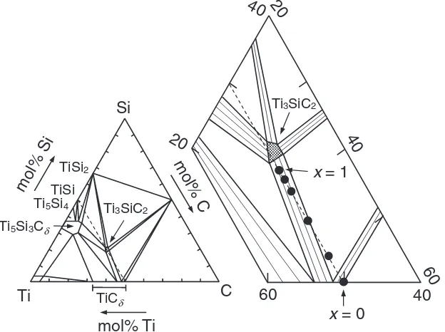 Fig. 8Phase diagram of the Si-Ti-C system.34) The closed circles correspond to the estimated experimental points.