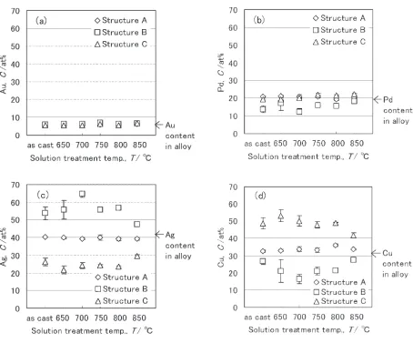 Fig. 2Change in concentration of the elements (a) Au, (b) Pd, (c) Ag, and (d) Cu in sample microstructures with solution treatmenttemperature.